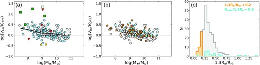 (a) Ratio of H i-to-$\rm H\alpha$ rotational velocities (independent of inclination) versus stellar mass for the SAMI-H i kinematic sample. Empty symbols indicate galaxies with low inclinations (i < 40°), and coloured symbols are problematic systems identified by visual inspection (green squares: mergers/messy; red downward triangles: outflows/counter-rotating; yellow triangles: wrong GAMA radii). The thick line shows the medians for the full sample. (b) Same as (a) but with problematic systems (squares and triangles) removed. Points here are colour-coded to highlight galaxies with VOPT measured at a radius that is a small fraction of the H i size (i.e. 1.3 re/RHI<0.2; orange stars) and galaxies with the largest rotation curve extrapolations (i.e. Rmax/(1.3 re) <0.5, where Rmax is the extent of the rotation curve; cyan circles). (c) Distributions of 1.3 re/RHI, i.e. the ratio of the radii where VOPT and VHI are measured (the size of the H i disc is estimated from the H i mass-size relation, see Section 5.2) for the three subsets of galaxies shown in (b).