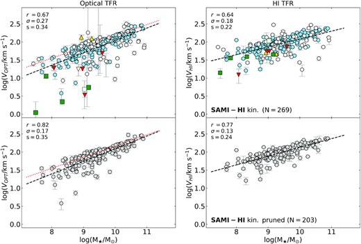Top: optical (left-hand panel) and H i (right-hand panel) stellar mass TFRs for the SAMI-H i kinematic sample (same symbols as in Fig. 5a). The dashed lines are direct linear fits, with correlation coefficient, scatter and slope indicated on the top left-hand corners (see also Table 1). Bottom: TFRs for the kinematic, pruned sample, obtained by removing galaxies with inclination i < 40° and problematic systems (identified by squares and triangles in the top panels and in Fig. 5a). The red dotted lines on the left-hand panels show the fit to a larger sample of SAMI galaxies from Bloom et al. (2017).