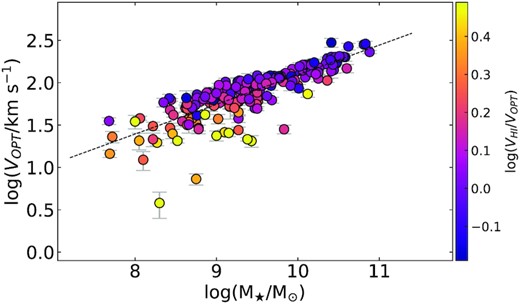 Optical stellar mass TFR of the SAMI-H i kinematic, pruned sample, and direct linear fit, reproduced from the bottom left-hand panel of Fig. 6, with points colour-coded by the logarithmic ratio of H i-to-$\rm H\alpha$ rotational velocities.