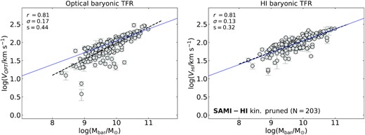 Optical (left-hand panel) and H i (right-hand panel) baryonic mass TFRs for the SAMI-H i kinematic, pruned sample. The dashed lines in each panel are direct linear fits, with correlation coefficient, scatter, and slope indicated on the top left-hand corners (see also Table 1). The blue solid lines indicate the relation from Lelli et al. (2019).