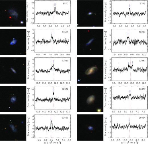 SDSS postage stamp images (1 arcmin square) and H i-line profiles of SAMI-H i galaxies, ordered by increasing SAMI number (indicated in each spectrum). The H i spectra are calibrated, smoothed, and baseline-subtracted. A dotted line and two dashes indicate the heliocentric velocity corresponding to the GAMA optical redshift and the two peaks used for width measurement, respectively. This is a sample of the complete figure, which is available in the online version of the article.