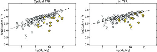 Optical (left-hand panel) and H i (right-hand panel) stellar mass TFRs and linear fits for the kinematic, pruned SAMI-H i sample, reproduced from the bottom panels of Fig. 6 (grey circles). The yellow stars indicate additional galaxies with incorrect inclination estimates that were discarded after visual inspection (see Fig. A3), consistently with our i < 40° selection cut.