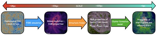 Diagram of our procedure for modelling the star cluster population of a simulated galaxy across cosmic time, described in full in Section 2. Starting with cosmological initial conditions and a choice of zoom-in halo, we simulate the cosmological evolution of the halo to z = 0 with FIRE (Hopkins et al. 2014; Wetzel et al. 2016; Hopkins et al. 2018b), run a structure finder to determine the bulk properties of bound clouds in the ISM (Guszejnov et al. 2020a), and plug these cloud properties into a model that predicted detailed star cluster properties, calibrated to high-resolution GMC simulations (Grudić et al. 2021b).