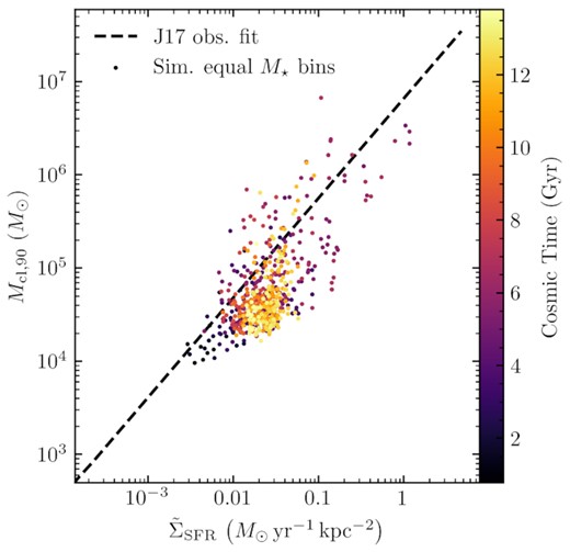 Relation between the 90th mass percentile of the cluster mass function and the median ΣSFR that a star formed in, in time windows from the simulation during which equal stellar mass forms. For comparison we plot the fit to measurements of the Schechter cut-off of cluster mass funtions proposed in Johnson et al. (2017) (dashed).