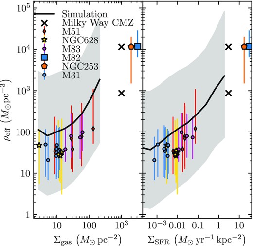 Scaling of 3D cluster density with Σgas (left) and ΣSFR (right). The line and shaded interval plot the number-weighted median and ±σ quantiles in different bins of Σgas and ΣSFR, which we compare with observations in different regions of various galaxies (see Section 3.3 for details).