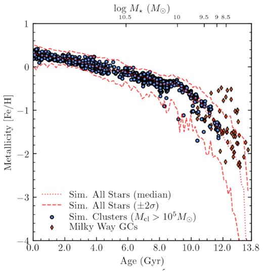Age–metallicity relation of >105 M⊙ clusters formed in our model (circles), the entire stellar population of the simulation (red lines), and Milky Way globular clusters (diamonds, data compiled by Kruijssen et al. 2019a). On top we mark the simulated main galactic host stellar mass at various times.