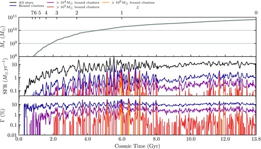 Star and star cluster formation history of the simulated galaxy. Top: Total stellar mass of the host galaxy as a function of cosmic time. Middle: Star formation rate in each simulation snapshot, showing the contributions of bound clusters above different mass cuts. Bottom: CFE of the simulated galaxy across cosmic time, for all bound clusters and various cluster mass cuts. <104 M⊙ clusters are produced with an efficiency varying only by a factor of ∼3, >104 M⊙ clusters near-constantly with an efficiency varying by an order of magnitude, and more massive clusters only episodically.