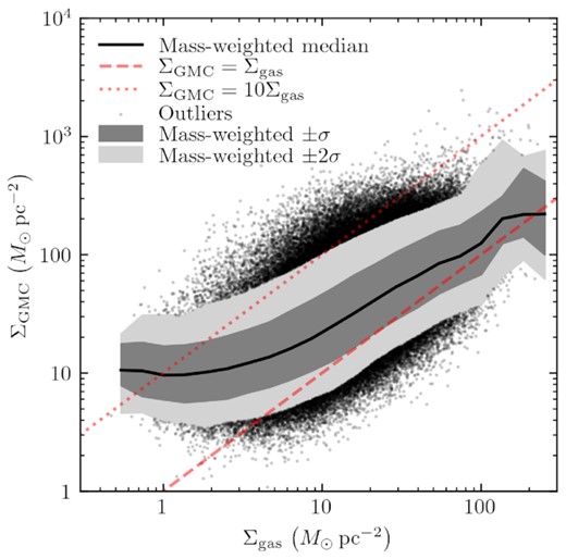 Relation between the surface density ΣGMC of individual bound GMCs in our catalogue, and the average gas surface density Σgas in a 1kpc sphere surrounding each cloud. We plot mass-weighted quantiles binned by Σgas, and >2σ outliers are plotted as points.