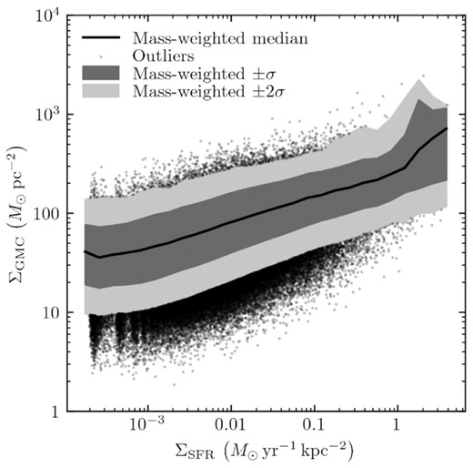 Relation between the surface density ΣGMC of GMCs in our catalogue, and the average star formation surface density ΣSFR in a 1kpc sphere surrounding them.