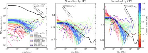 Initial mass functions of bound clusters, plotted as $M_{\rm cl}^2 \mathrm{d}N/\mathrm{d} M_{\rm cl}$, i.e. compensating for the expected dominant $\propto M_{\rm cl}^2$ scaling. We compare the mass function of clusters formed in 100 Myr windows across cosmic time (colour coded by time) with observed mass functions in nearby galaxies (see Section 3.2 for data compilation references). Also plotted is the total mass function integrated across cosmic time (black). Left: $M_{\rm cl}^2 \mathrm{d}N/\mathrm{d} M_{\rm cl}$ with no additional normalization. Centre: Like panel 1, but dividing out the total stellar mass formed (bound and unbound) in the respective simulation and galactic age bins (i.e. normalizing by the star formation rate). Right: Like panel 1, but dividing out the total bound cluster mass formed in each age bin (i.e. normalizing by the cluster formation rate).