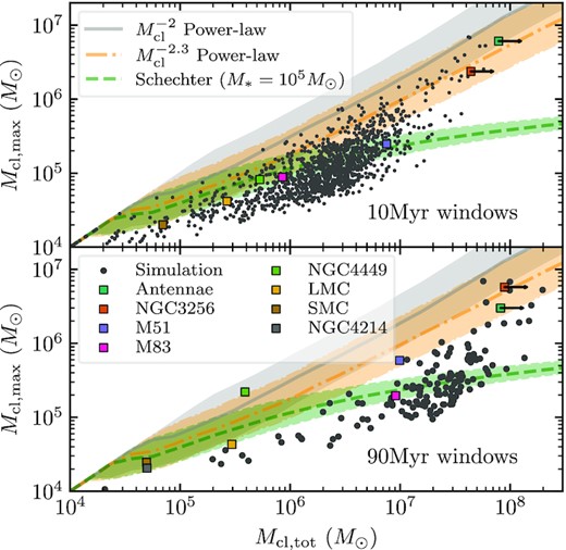 Relation between the total mass in clusters more massive than 104 M⊙, and their maximum mass, in 10 Myr (top) and 90 Myr (bottom) age bins, compared with observations of 1–10 Myr old (top) and 10–100 Myr old (bottom) clusters in different galaxies, following Mok et al. (2019). Points show values across for each $10 \rm Myr$ windows in the simulation, squares are the sample of different galaxies compiled in Mok et al. (2019). For comparison we plot the median and ±σ ranges according to three hypotheses for the mass function: a $\propto M_{\rm cl}^{-2}$ or $\propto M_{\rm cl}^{-2.3}$ power-law (here truncated at 108 M⊙) and a ‘Schechter-like’ form $\propto M_{\rm cl}^{-2} \exp \left(-M_{\rm cl}/10^5 \,\mathrm{ M}_\odot \right)$.