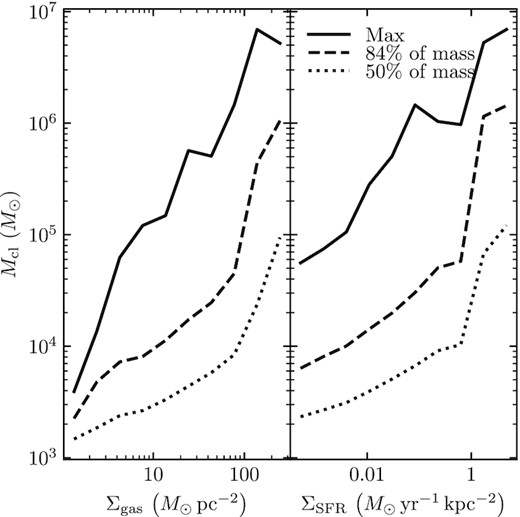 Mass-weighted percentiles of the cluster mass function (cluster mass below which a given percentage of the total cluster mass lies) binned by Σgas (left) and ΣSFR (right), taken over all of cosmic time in the simulation.