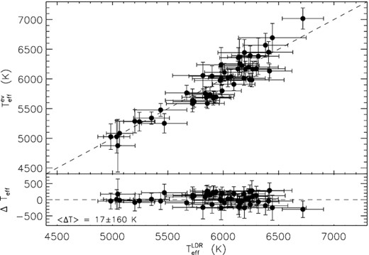 Effective temperatures derived by excitation potential of neutral iron lines versus those derived by LDR. The upper panel shows the direct comparison between the two estimates, while the lower panel displays their differences.