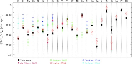 Radial gradients for each chemical species inferred in this study compared with literature.
