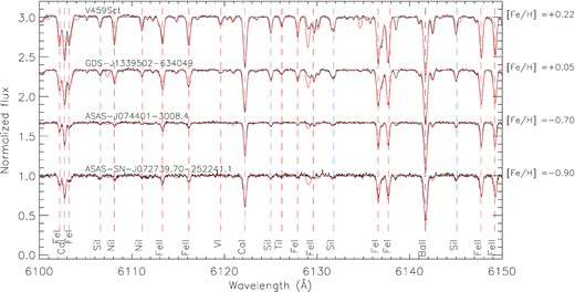 Example of high-resolution spectra in the range λλ 6100–6150 Å. Stars are ordered from top to bottom with decreasing metallicity (see Section 3.2 for its estimation). The vertical dashed lines identify the position of atomic lines, the meaning of the colours are: red for lines of vanadium, iron, and nickel, blue for lines of silicon and calcium, and black for the line of barium.