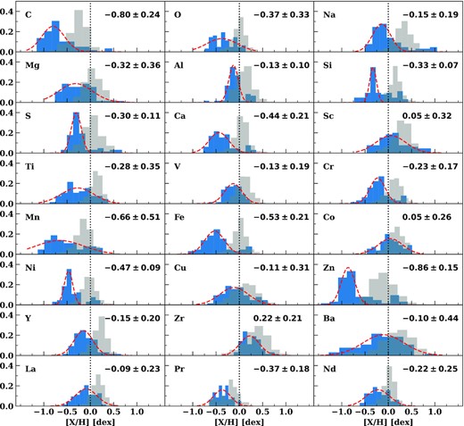 Histograms of the distribution of the chemical abundances derived in this study (blue histograms) compared with literature data as defined in Section 4.1 (grey histograms). Gaussian fits have been overimposed in our data (red dashed curves) and the respective mean value and FWHM reported in each box.
