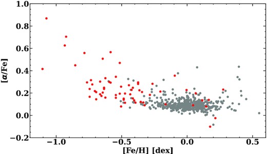 As in Fig. 4 but for α-elements abundance.