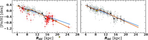 Galactic iron abundance radial gradient. Left: Grey and red dots show the data from the literature and this work, respectively. The big black dots with relative error-bars represent a binning of the data with bins of 1.33 kpc each. The light blue line shows a linear fitting to the data over the entire range of Galactocentric distances, while the two orange lines represent the fit to the data carried out by dividing the sample into two pieces with a break at RGC = 9.25 kpc. The sun is shown with a yellow-black symbol. Right: Same as left, where all the data are in grey dots, and the lines represent the fit on the binning points.
