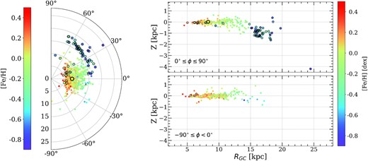 Left-hand panel: Polar representation (the radial coordinate is RGC) of the 637 Galactic DCEPs with metallicity from high-resolution spectroscopy (see Section 4). The colour is coded according to the measured iron abundance. The stars presented in this work are identified by additional black circles. The position of the sun is shown with a yellow-black symbol. Right-hand panel: Cartesian representation of the height above or below the galactic plane as a function of RGC in two opposite directions with respect to the Galactic centre-Sun line (top and bottom panels, respectively). The colour coding and the symbols are as in the left-hand panel.