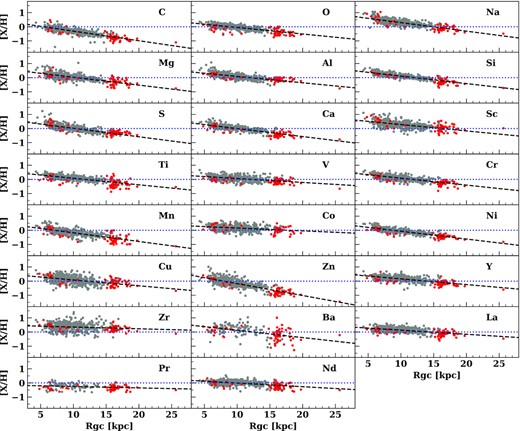Galactic gradient for all the estimated abundances for our sample of stars (in red) and the literature stars (in grey, see section 4). The black dashed line represents the linear fit computed using both literature and our stars, while the dotted blue horizontal line highlights the solar abundance. The coefficients of the fits are listed in Table 4.