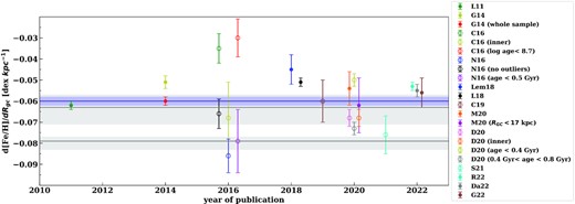 Radial gradient comparison between our work and previous ones listed in Table 3. Open circles symbols represent results from OCs works, filled circles symbols from DCEPs ones. Colours for different works (or same work but different sample configuration) are described in detail in the legend on the right, with reference acronyms the same as Table 3. Results are plotted in order of year publication on the x-axis. In order to avoid overlapping, results from the same work have been slightly shifted on the x-axis. Blue and grey horizontal lines represent the results in our work in the case of one and two-line fitting on the data, while shaded regions correspond to the 1σ dispersion around the respective results.