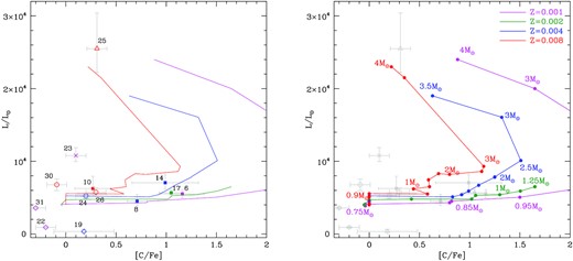 Surface carbon and luminosity of the post-AGB stars flagged as Q1 in Paper I, overimposed to results from stellar evolution modelling, represented by the solid lines, that connect the expected carbon and luminosity of model stars of different mass and same metallicity. The colour coding used for the lines is reported in the right-hand panel. Stars showing s-process enrichment are represented with full circles, whereas open points refer to sources with no sign of any s-process enrichment. The meaning of the symbols used to represent the different sources is as follows: circles – low-mass stars, not experiencing any TDU episode; squares – stars that experienced TDU and not HBB; triangles – stars that experienced both TDU and HBB; asterisks – stars that suffered an early loss of the external envelope; and diamonds – stars that failed to reach the AGB phase.