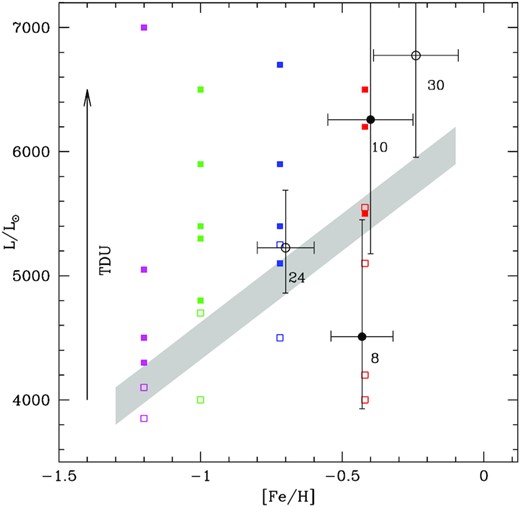 Full squares indicate the luminosity of the model stars reported in Table 1, grouped according to the metallicity, reported on the abscissa. The same colour coding as in Fig. 1 is adopted. The shaded regions separate the upper region of the plane, where we expect to find stars that experienced TDU, from the low-luminosity tail, corresponding to stars that either experienced no TDU, or that experienced at most one to two TDU events, not sufficient to turn them into C-star and to trigger a significant s-process enrichment. Black points refer to the sources discussed in Section 5, where full symbols indicate stars with some s-process enrichment and open points refer to stars with no s-process.
