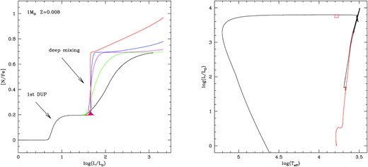 Left-hand panel: Variation of the surface nitrogen of a 1 M⊙ model star during the RGB phase, as a function of the luminosity. The colour coding refers to the efficiency of the assumed extra mixing from the base of the convective envelope that begins after the star evolves through the luminosity bump (the details of the schematization used to model extra mixing are found in D’Antona & Ventura 2007). Right-hand panel: The evolutionary track of the 1 M⊙ model star, split into the pre-helium flash (red line) and post-helium burning evolution (black); the red rectangle indicates the derived effective temperature and luminosity of HD 161796 (ID 26), with the observational uncertainties.
