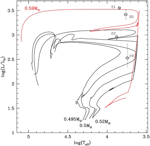 Effective temperature and luminosity of the faint sources flagged as Q1 in Paper I (from brightest to faintest): HR 7671 (ID 31), IRAS 08187−1905 (ID 20), HD 107369 (ID 22), and IRAS 01259+6823 (ID 19). Black tracks refer to the HB and post-HB evolution of 0.495–0.52 M⊙ stars that start contraction before reaching the AGB and red line refers to a 0.59 M⊙ star that evolves to the blue after experiencing two TPs.