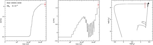 AGB variation of the surface nitrogen (left-hand panel) and carbon (middle panel) of a 3 M⊙ model star of metallicity Z = 10−3, as a function of the AGB lifetime. Red points with the error bars refer to the measure abundances of the source IRAS 20000+3239 (ID 15). The right-hand panel reports the evolutionary track of the same model star on the HR diagram and the effective temperature and luminosity of IRAS 20000+3239, with the associated error box.