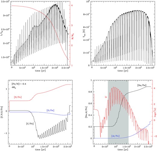 Top-left panel: AGB variation of the luminosity (black line, scale on the left y-axis) and current mass (red, scale on the right-hand) of a $4\ \rm {M}_{\odot }$, Z = 8 × 10−3 model star, experiencing HBB. Top-right panel: Run of the temperature at the base of the envelope. The fast excursions of the luminosity and temperature at the base of the envelope correspond to the ignition of TPs. The bottom panels report the variation of the surface CNO mass fractions (bottom-left panel) and of magnesium, aluminium, and lithium (bottom-right panel). The scale for lithium, in red, is on the right vertical axis and is given in the log ϵ(7Li) = 12 + log (n(7Li)/n(H))) unit. Grey shading indicates the superrich lithium phase, when log ϵ(7Li) > 2.