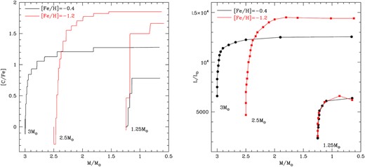 AGB variation of the surface carbon (left-hand panel) and luminosity (right-hand panel) of model stars of different mass and metallicity, undergoing TDU. On the abscissa, we report the current mass of the star. The points on the tracks on the right-hand panel correspond to the interpulse phases.