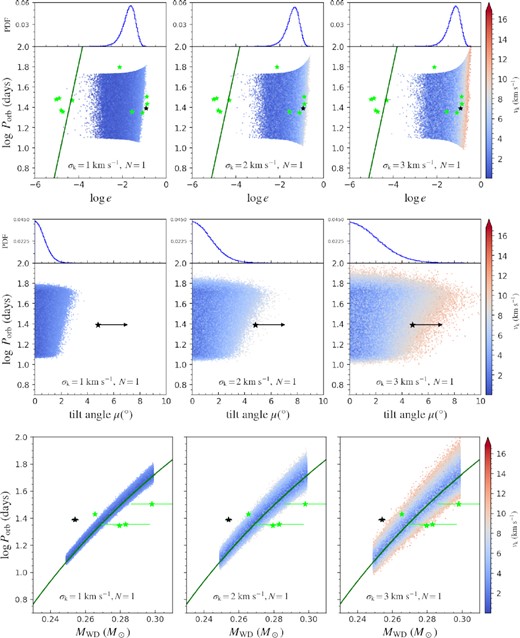 The parameter distribution of the simulated NS + He WD systems in the single kick model. The top, middle, and bottom rows show the distribution of the orbital period as a function of the eccentricity, tilt angle, and WD mass, respectively. In the top and middle panels, we also show the PDFs of e and μ, respectively. The left-hand, middle, and right-hand columns represent the cases of σk = 1, 2, and 3 km s−1, respectively. The green stars in the top row mark the observed normal and eBMSPs with orbital periods in the range of ∼20−65 d. The black star marks PSR J0955−6150, and in the bottom row only eBMSPs are plotted. The green lines in the top and bottom rows are the theoretical Porb−e and Porb−MWD relations (Phinney 1992; Tauris & Savonije 1999), respectively. The colour bars on the right of the panels represent the magnitude of vk.