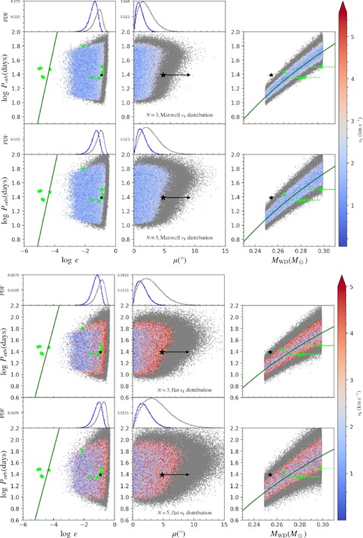 The parameter distribution of the simulated NS + He WD systems with multiple flashes. The magnitude and orientation of the kick velocity are both generated independently in each kick event. The kick velocity is assumed to follow Maxwellian distribution in the upper two rows and flat distribution in the lower two rows. For each distribution of vk, the upper and lower panels correspond to N = 3 and 5, respectively. The values of vk are limited to 5 km s−1 (colourful dots) or 10 km s−1 (grey dots). The PDFs are shown on the top of each panel.