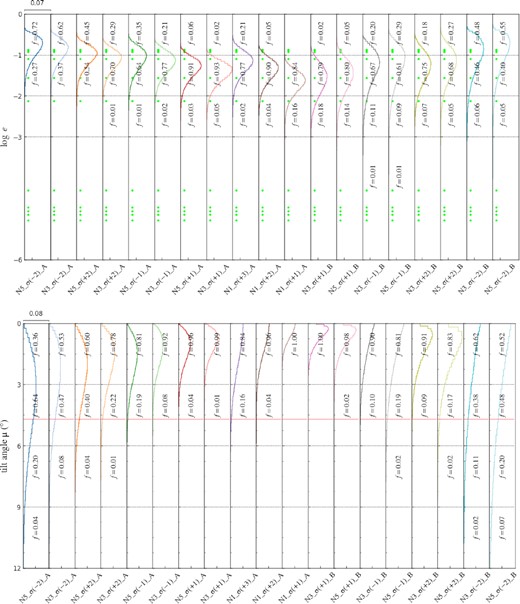 The PDFs of e (top panel) and μ (bottom panel) for 19 representative models. In the top panel, the green stars represent the observed eccentricities of BMSPs. In the bottom panel, the red line represents the lower limit of the tilt angle of PSR J0955−6150. The values of f denote the percentages of the systems located in specific intervals.