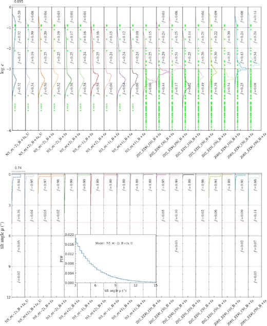 Similar to Fig. 3, but with the asymmetry parameter fa considered in the left 10 columns, and with fitted relations considered in the right 9 columns. The inset in the lower panel shows the PDF in model $N5\_\sigma (-2)\_B+fa\_U$.