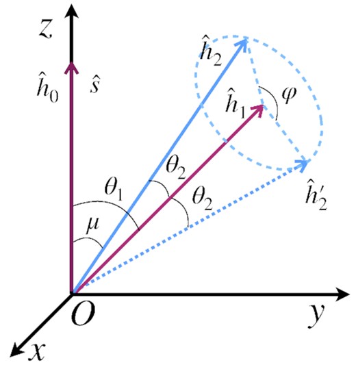 The geometry of the model for calculating μ after multiple kicks.