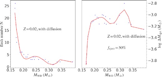 An example of the empirical N−MWD (left-hand panel) and ΔMejct,tot−MWD (right-hand panel) relations for model of Z02_ED1.