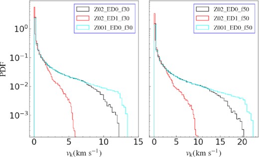 The obtained vk distribution by using the fitting result of Appendix A2 and equation ( 8) to calculate vk, where a lognormal fa distribution has been taken into account. The left-hand and right-hand panels show the case with fejct = 30 per cent and 50 per cent, respectively. In each panel, the green, black, and red lines correspond to the models of Z001_ED0, Z02_ED0, and Z02_ED1, respectively.