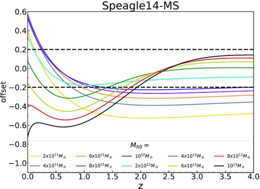 The offset between the predicted star formation rate and that of the observed MS by Speagle et al. (2014) for the 10 model galaxies with current (z = 0) halo mass ranging from $2\times 10^{11}$ to $10^{13}\, \mathrm{M}_{\odot }$. The dashed lines indicate the typical scatter of 0.2 dex. It is clearly seen low-mass galaxies are recently becoming star forming. Massive galaxies were star forming in the past (z > 2), and are now quenched. More massive galaxy quenched first, in agreement with the ‘downsizing’ scenario. Note that the upturns at z < 0.5 for massive galaxies are artificial due to our neglect of galaxy mergers in massive haloes, see the text for details.