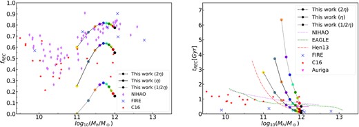 The same as Fig. 8, but here we increase/decrease the fiducial mass loading factor from Muratov et al. (2015) by a factor of 2. It is found that a stronger mass loading factor, or higher stellar feedback efficiency, agrees better with the simulation results on both gas recycle fraction (dashed line with circle connected in the left-hand panel) and recycle time (the same line style in the right-hand panel). Our results suggest that the mass loading factor from Muratov et al. (2015) could be a lower limit, and a boost by a factor of 2 is more favoured by the simulation data.