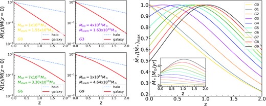 Left-hand panels: the halo and stellar mass evolution for four model galaxies. The mass is normalized using the mass at z = 0, which is labelled in each small panel. The red lines are for the stellar mass evolution and the dashed lines for the halo mass. It shows that within the mass range of our 10 model galaxies halo mass grows faster than the stellar mass, and massive galaxies grow more quickly at high redshift. Right-hand panel: the evolution of star formation rates for the 10 model galaxies. Each line is for one galaxy and is normalized by the peak star formation rate of the galaxy during its evolution. The inserted panel shows the absolute star formation rate. This plot shows a strong mass dependence that massive galaxy forms their stars first and has a peak star formation at z ∼ 1. Low-mass galaxy reaches its star formation peak later or is still not reaching its peak until z = 0. To make it easier to understand the label, Mh0 = (G0, 1 × 1011), (G1, 2 × 1011), (G2, 3 × 1011), (G3, 4 × 1011), (G4, 5 × 1011), (G5, 6 × 1011), (G6, 7 × 1011), (G7, 8 × 1011), (G8, 9 × 1011), (G9, 1 × 1012) M⊙.