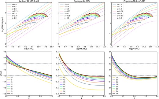 The evolution of model galaxies on the MS diagram, or the SFR–M* relation. Upper panels: The curved lines are the trajectories of the 10 model galaxies (each line for one galaxy; see the label in lower right-hand panel), and the circles along each curved line show the star formation rate and stellar mass at several redshifts between z = 0 and 2, indicated by the label in upper panels. The straight colour lines are the best-fitting relations to the observational data: Leitner (2012) , left-hand panel), Speagle et al. (2014, middle panel), and Popesso et al. (2023, right-hand panel) at different redshifts, also indicated by the label in each panel. Lower panel: the offset between the predicted star formation rate and the best-fitting MS relations. It is seen that a galaxy is not always a star-forming galaxy. For galaxies in the mass range ($10^{11}\!-\!10^{12}\, \mathrm{M}_{\odot }$), they have lower star formation rate than the data at high redshift, but are above the MS at z ∼ 0. To make it easier to understand the label, Mh0 = (G0, 1 × 1011), (G1, 2 × 1011), (G2, 3 × 1011), (G3, 4 × 1011), (G4, 5 × 1011), (G5, 6 × 1011), (G6, 7 × 1011), (G7, 8 × 1011), (G8, 9 × 1011), (G9, 1 × 1012) M⊙.