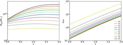 The predicted evolution of cold gas mass (left-hand panel) and the cold gas fraction, defined as $\mu _{\rm gas}={M_{\rm gas}}/{M_{*}}$ (the right-hand panel) for the 10 model galaxies from our empirical model. It can be found that for low-mass galaxies, their gas mass remain almost unchanged since z = 2 and they were very gas rich in the past, with gas mass about 10 times higher than stellar mass at z = 2. To make it easier to understand the label, Mh0 = (G0, 1 × 1011), (G1, 2 × 1011), (G2, 3 × 1011), (G3, 4 × 1011), (G4, 5 × 1011), (G5, 6 × 1011), (G6, 7 × 1011), (G7, 8 × 1011), (G8, 9 × 1011), (G9, 1 × 1012) M⊙.