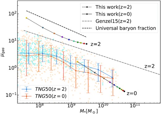The gas fraction as a function of stellar mass at z = 2 and 0. The model predictions are shown as colour circles connected by the black solid line (z = 0), the black dashed line (z = 2). The small dots are from the TNG50 simulation at z = 2 (blue dots) and 0 (orange dots), with two lines with error bars showing the medium and the scatter. The dash–dotted line is the best fit to the data at z = 2 for the molecular gas fraction (Genzel et al. 2015), and we extrapolate it to low-mass galaxy. The thick dashed line is a theoretical prediction by assuming that total baryon mass (star plus cold gas) in a model galaxy is the universal baryon fraction, $f_{\rm b}={\Omega _{\rm b}}/{\Omega _{\rm m}}$. It is found that the predicted gas fraction at z = 2 is lower than the universal baryon fraction by a factor of 2, and slight higher than the data of Genzel et al. (2015), which should be treated as a lower limit (only molecular gas included).