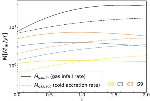 The evolution of the total gas infall rate (solid lines) and cold gas accretion rate due to halo growth (dashed lines) for four model galaxies. The difference between the two rates is the accretion rate from the recycle of gas outflow. It is seen that for most galaxies, the total gas infall rate is larger than the cold accretion, indicating that the gas recycle has to be effective. To make it easier to understand the label, Mh0 = (G0, 1 × 1011), (G1, 2 × 1011), (G2, 3 × 1011), (G9, 1 × 1012) M⊙.