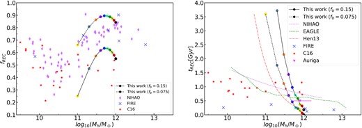 The total recycled mass fraction from the outflow since z = 2 (left-hand panel) and the recycle time (right-hand panel). Both the black solid lines in two panels, connected with colour circles, are our fiducial model predictions with fb = 0.15. The dashed lines with colour circled connected are the model predictions if the baryon fraction in newly accreted halo is half of the universal baryon fraction, fb = 0.075. All other lines or points are results from hydrodynamical simulations and the semi-analytical model; see the label and text for references.