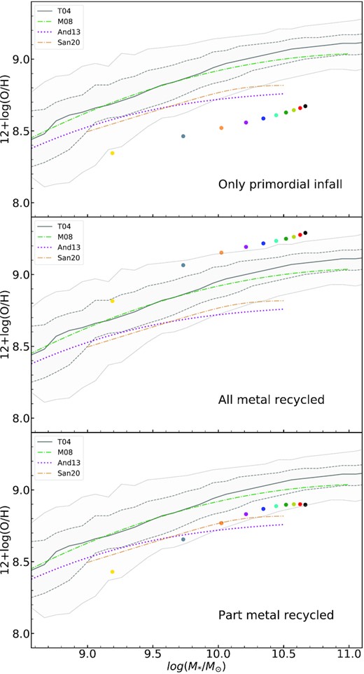 The mass–metallicity relation at z = 0. The model predictions are shown as colour circles. The three panels are for three different assumptions on the metallicity of the infall gas; see the text for details. All lines and shaded region are from different data: the solid, dashed, and dotted gray lines show the median, $68{{\ \rm per\ cent}}$ contour, and $95{{\ \rm per\ cent}}$ contour, respectively, of the MZR at z ∼ 0.1 (Tremonti et al. 2004). The green dash–dotted line is at z = 0.07 (Maiolino et al. 2008), the purple dotted line is at z = 0.027 ∼ 0.25 (Andrews & Martini 2013), and the brown dash–dotted line is at z ∼ 0 (Sanders et al. 2021).