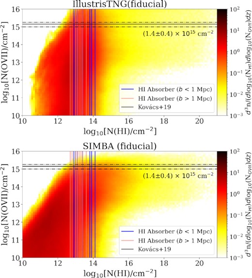 2D CDDFs for the log10(NH i/cm−2) plotted against log10(NO vii/cm−2) for IllustrisTNG (top) and SIMBA (bottom) fiducial runs. We simultaneously overplot the expected O vii column density from the observation result of (1.4 ± 0.4) × 1015 cm−2 (black) in K19, as well as vertical lines corresponding to the column densities of the H i absorbers (pink for filaments, blue for halo outskirts) with a bin size of 0.1 dex. Note that the heat map indicates the column density distribution function for the pixels in each bin. We observe that in the lower regime of column density values especially, the distributions look quite different between the two simulations. This is a consequence of the different feedback physics implementations of the two simulations. We focus more closely on the differences in the regime closer to the observed K19 O vii column density.