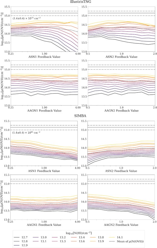 Dependence of feedback on the O vii column densities measured at the values of observed H i column densities. The top 4 panels show the results for the IllustrisTNG runs, while the bottom 4 show the SIMBA results. In each panel, the horizontal solid and dotted–dashed lines show, respectively, the mean and 1σ scatter of the observed NO vii value from K19. The coloured lines show the means of the NO vii distributions from the simulation for each observed NH i value, with the colours indicating the relative level of NH i. The dotted line shows the mean of the simulated NO vii estimates across all H i sightlines. It shows that NO vii is most dependent on varying SN1 and SN2 feedback in IllustrisTNG (SN energy per unit stellar mass and SN wind speed, respectively). More SN energy per stellar mass results in lower NO vii, especially for lower NH i values. Varying AGN feedback in IllustrisTNG has virtually no impact on NO vii. For SIMBA, all feedback modes except AGN1 (momentum flux of AGN outflow) result in changes in NO vii, though the dependences are quite weak. For all ranges of feedback parameters explored, none produce high enough NO vii to be consistent with observed value in K19.
